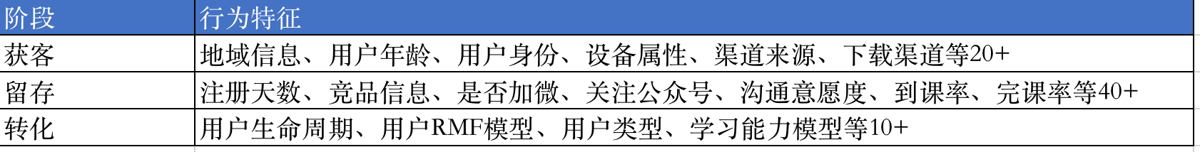 数据驱动业务增长:如何做转化意愿预测?