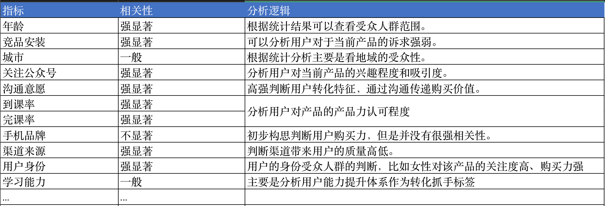 数据驱动业务增长:如何做转化意愿预测?