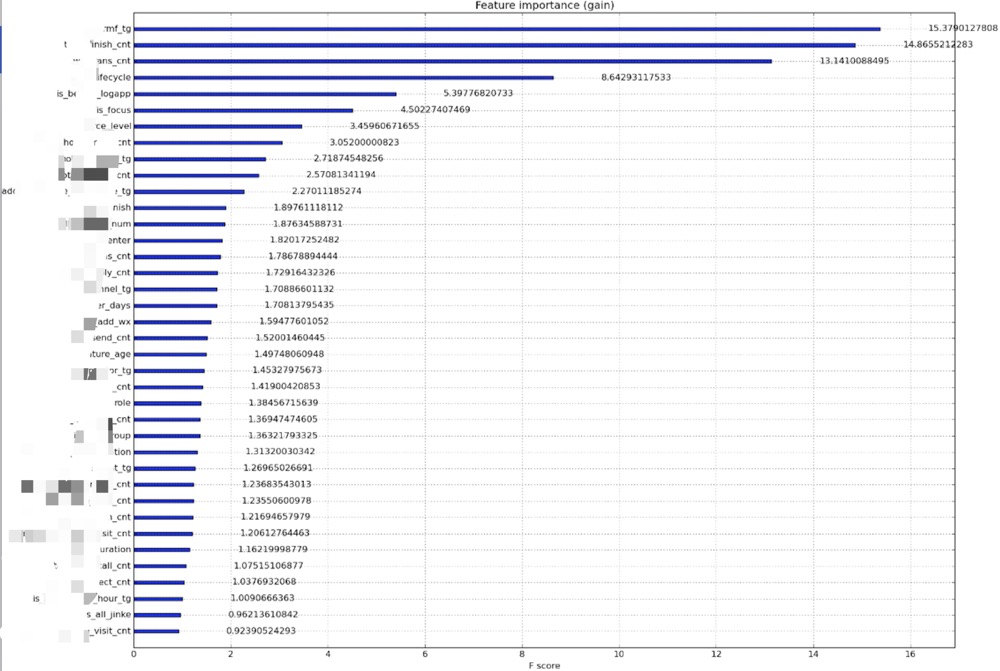 数据驱动业务增长:如何做转化意愿预测?