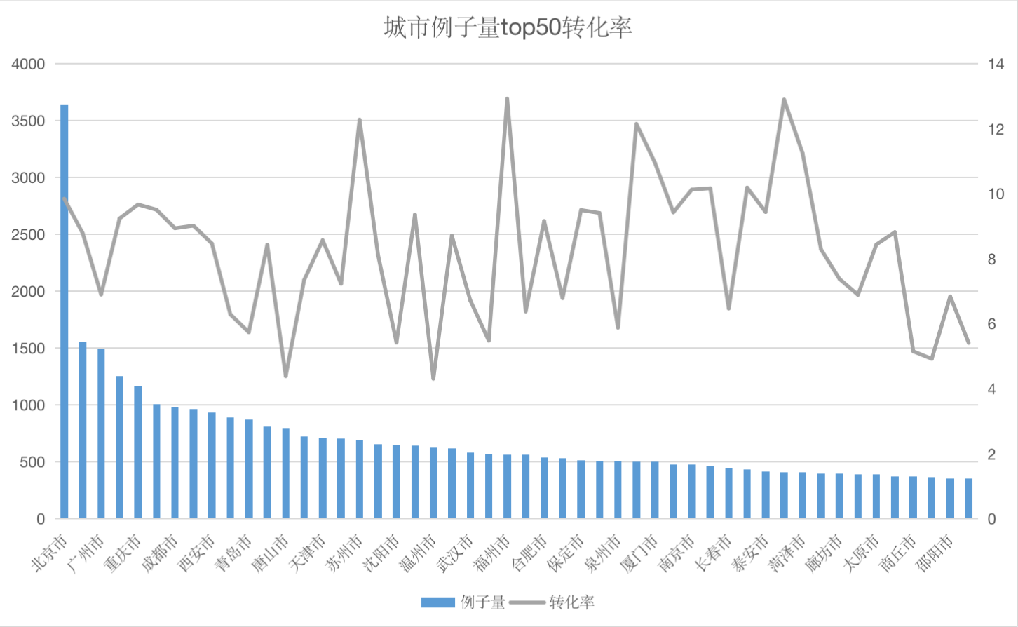 数据驱动业务增长:如何做转化意愿预测?