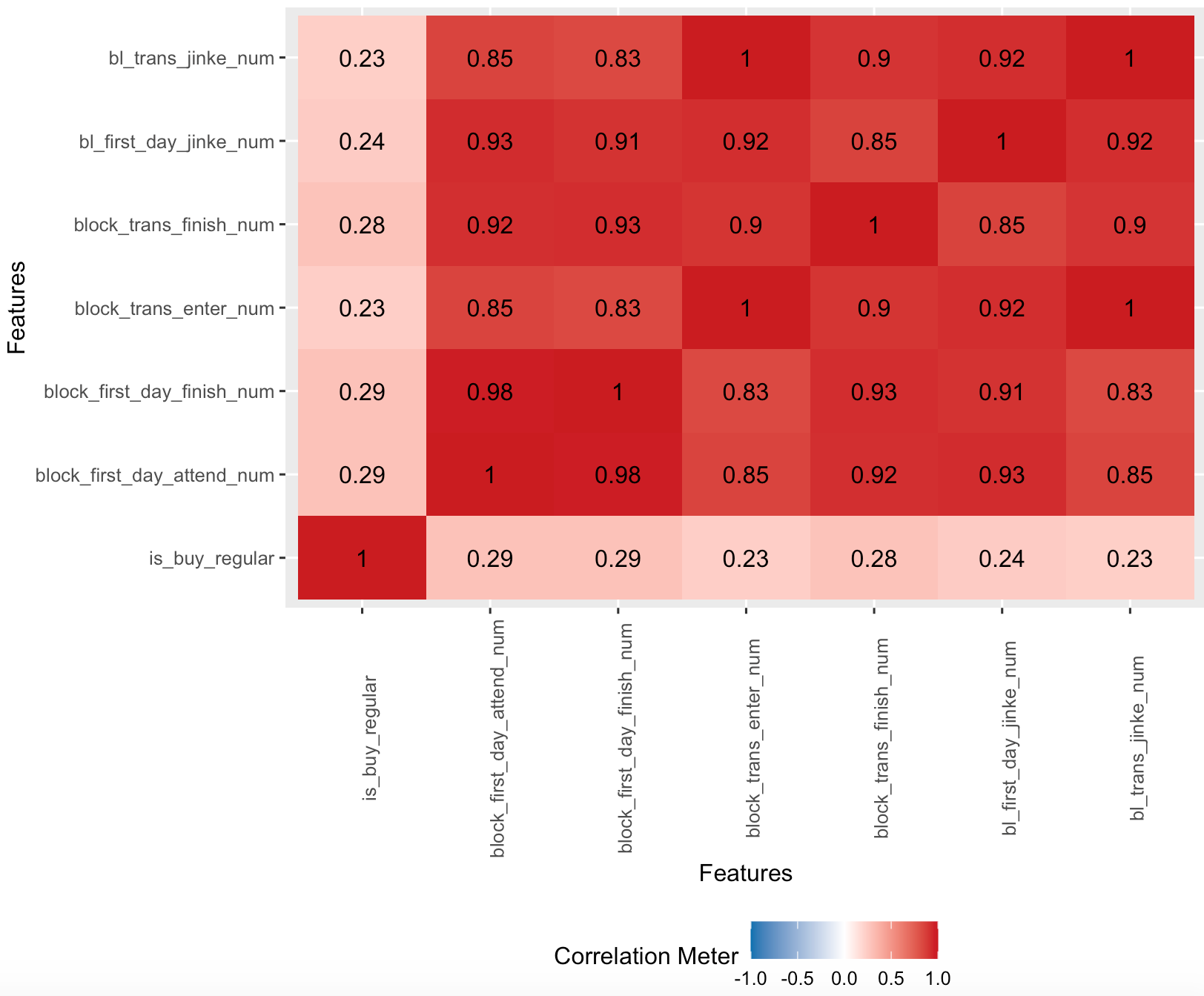 数据驱动业务增长:如何做转化意愿预测?