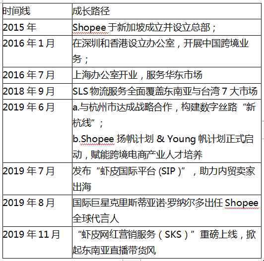 深耕东南亚电商市场,shopee如何快速崛起?