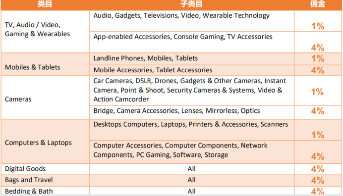 深耕东南亚电商市场,shopee如何快速崛起?