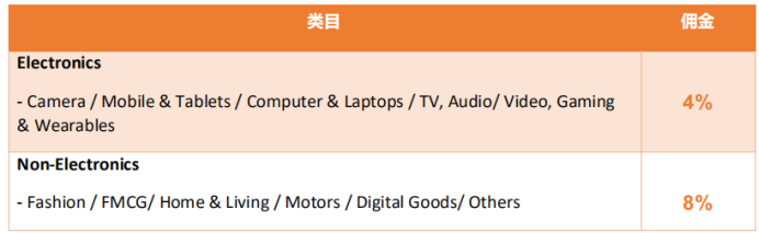 深耕东南亚电商市场,shopee如何快速崛起?