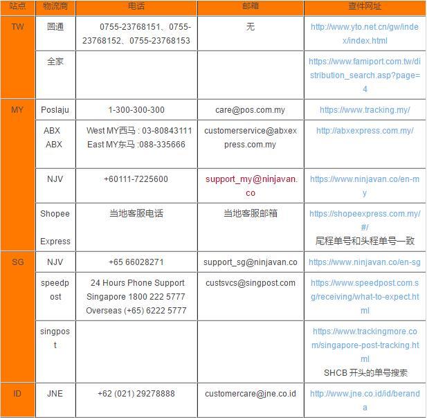 深耕东南亚电商市场,shopee如何快速崛起?