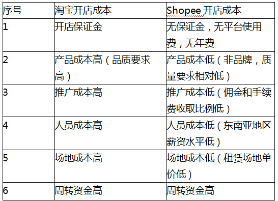 深耕东南亚电商市场,shopee如何快速崛起?