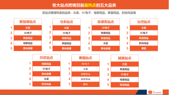 深耕东南亚电商市场,shopee如何快速崛起?