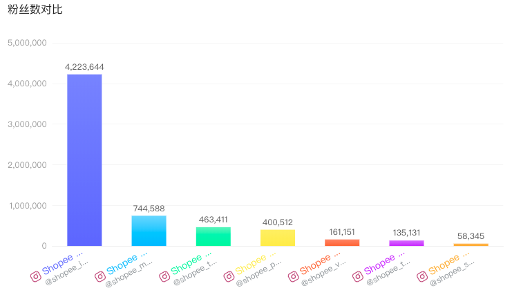 深耕东南亚电商市场,shopee如何快速崛起?