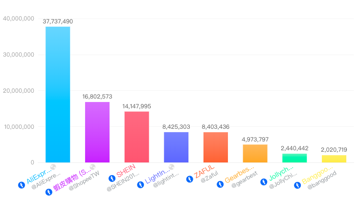 深耕东南亚电商市场,shopee如何快速崛起?
