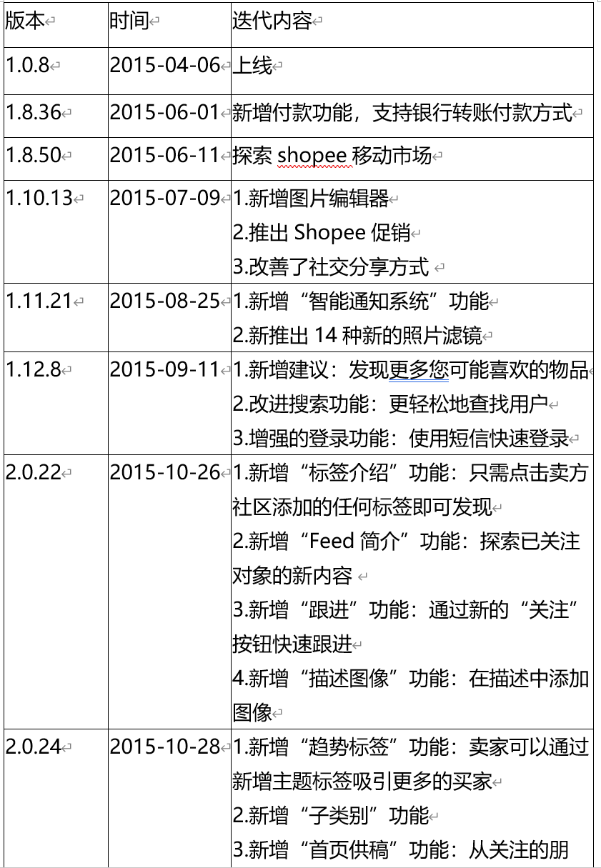 深耕东南亚电商市场,shopee如何快速崛起?