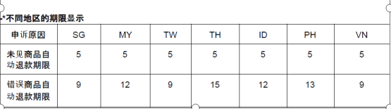 深耕东南亚电商市场,shopee如何快速崛起?