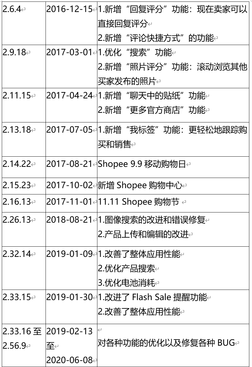 深耕东南亚电商市场,shopee如何快速崛起?