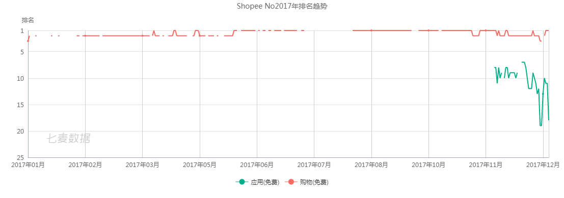 深耕东南亚电商市场,shopee如何快速崛起?