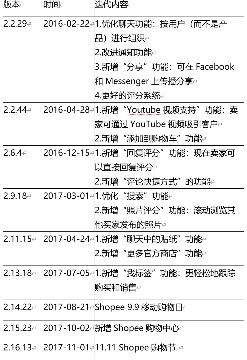 深耕东南亚电商市场,shopee如何快速崛起?
