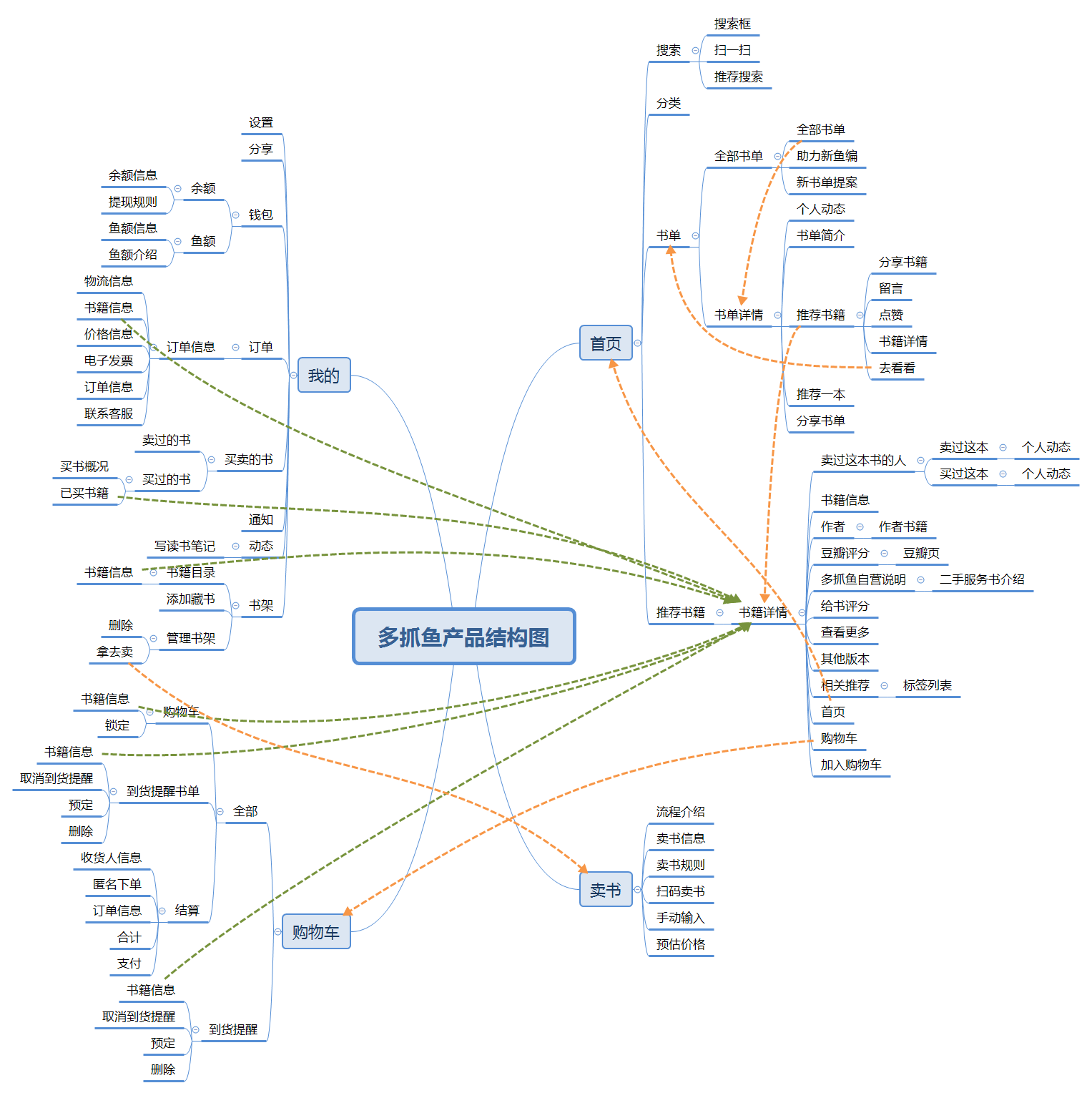 倒推“多抓鱼”PRD文档