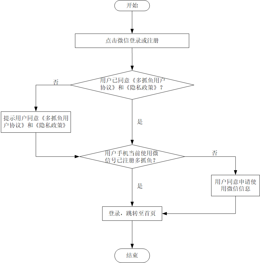 倒推“多抓鱼”PRD文档