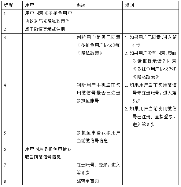 倒推“多抓鱼”PRD文档