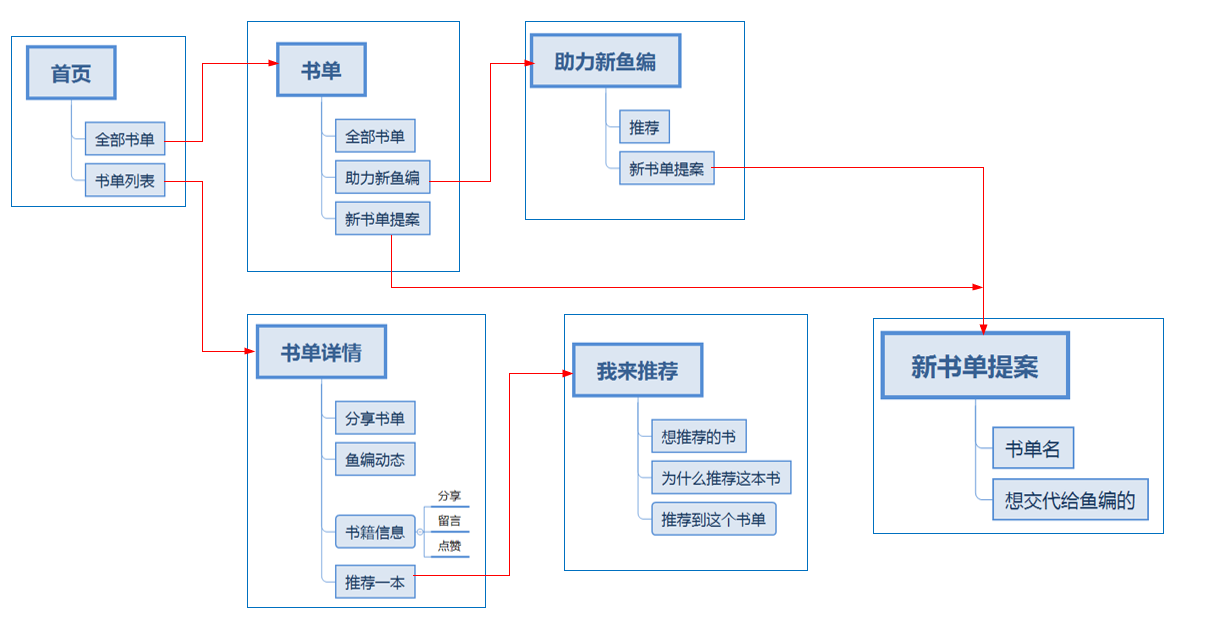 倒推“多抓鱼”PRD文档