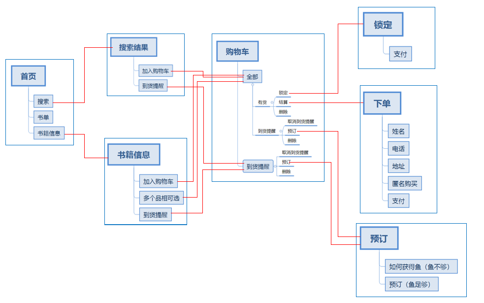 倒推“多抓鱼”PRD文档