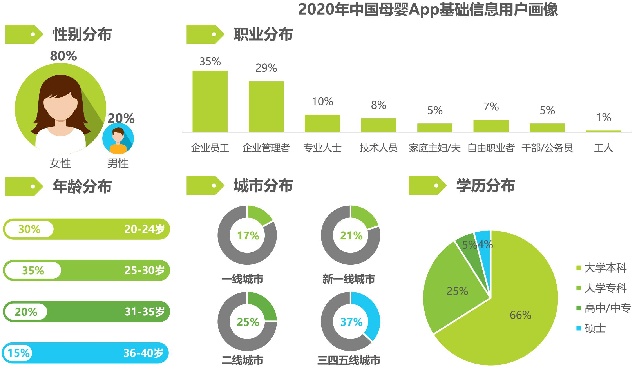 母婴孕产APP竞品分析报告 母婴孕产APP竞品分析报告