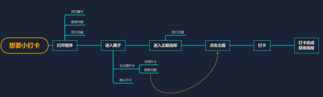 依赖多人打卡来打鸡血是个好主意吗? 依赖多人打卡来打鸡血是个好主意吗?