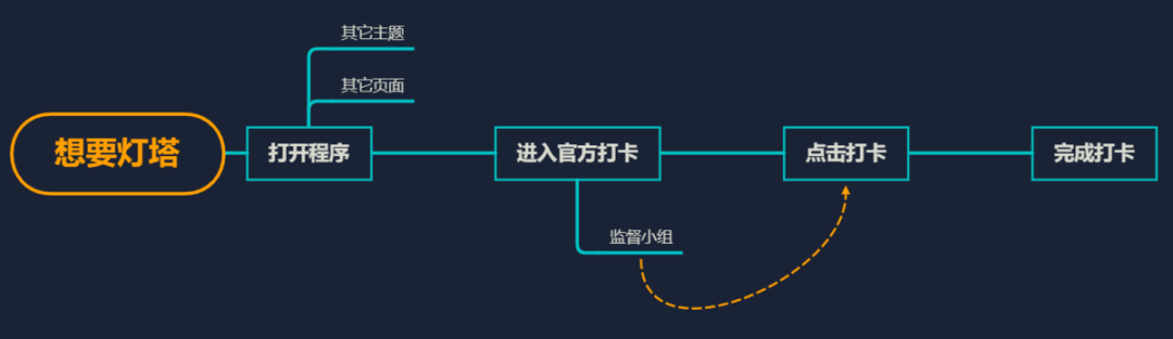 依赖多人打卡来打鸡血是个好主意吗? 依赖多人打卡来打鸡血是个好主意吗?