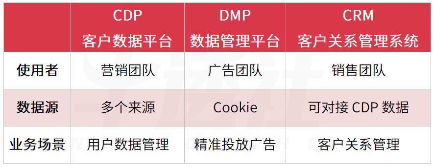 SaaS 厂商纷纷入局，CDP 会成为下一个风口吗？