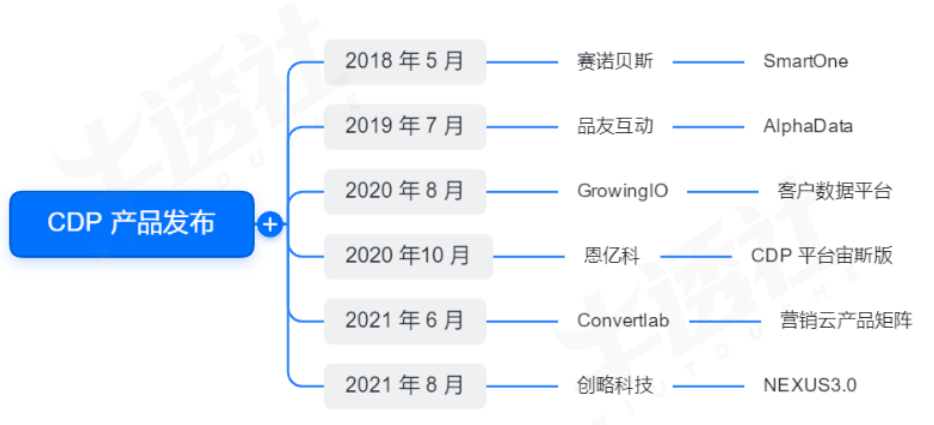 SaaS 厂商纷纷入局，CDP 会成为下一个风口吗？