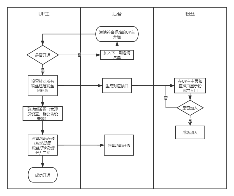 哔哩哔哩产品分析:B站的求变之路