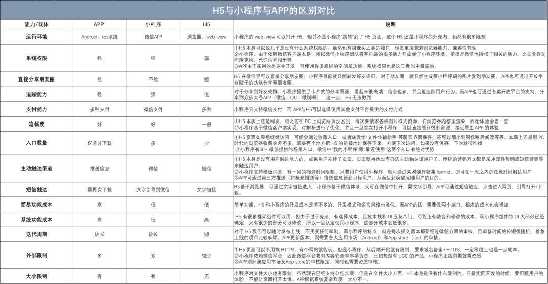 APP、小程序、H5,开发载体如何选择?