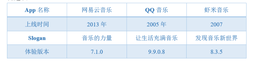虾米音乐 VS 网易云音乐 VS QQ音乐