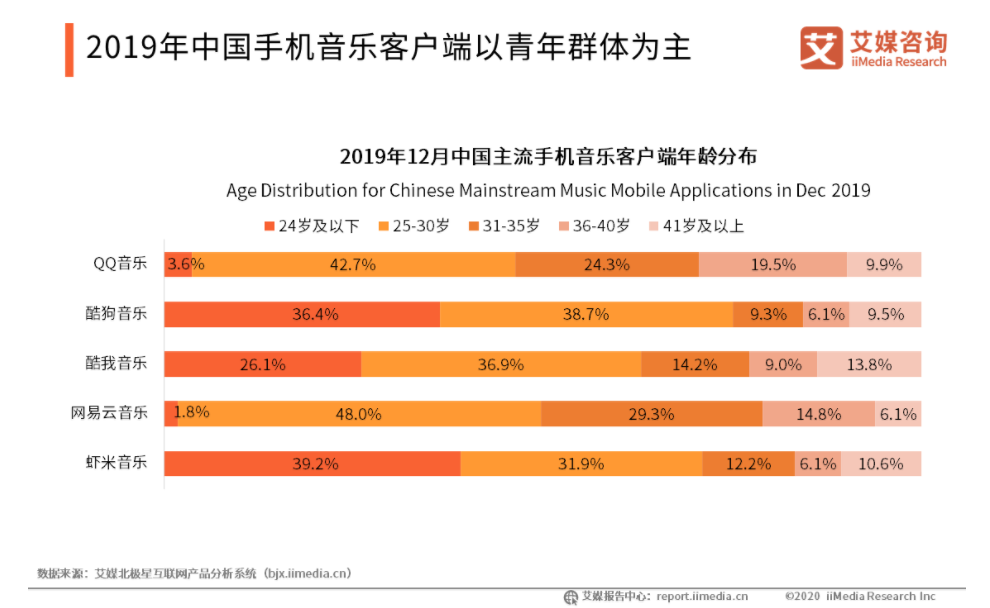 虾米音乐 VS 网易云音乐 VS QQ音乐
