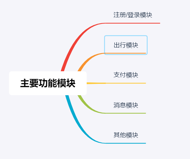 产品需求文档:滴滴快车业务