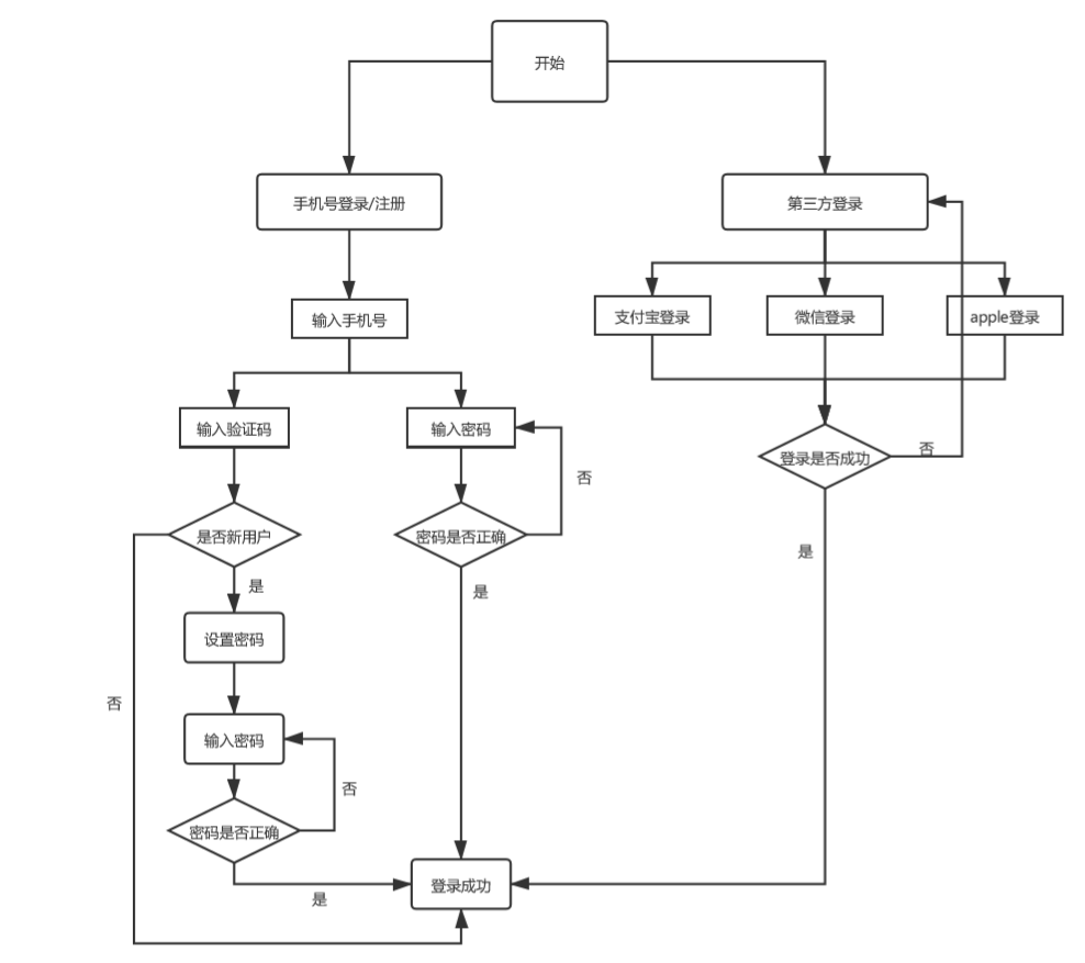 产品需求文档:滴滴快车业务