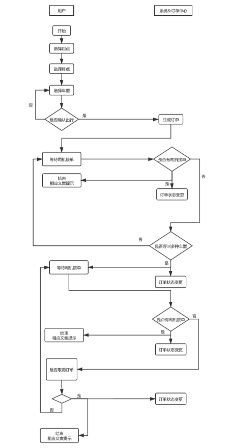 产品需求文档:滴滴快车业务