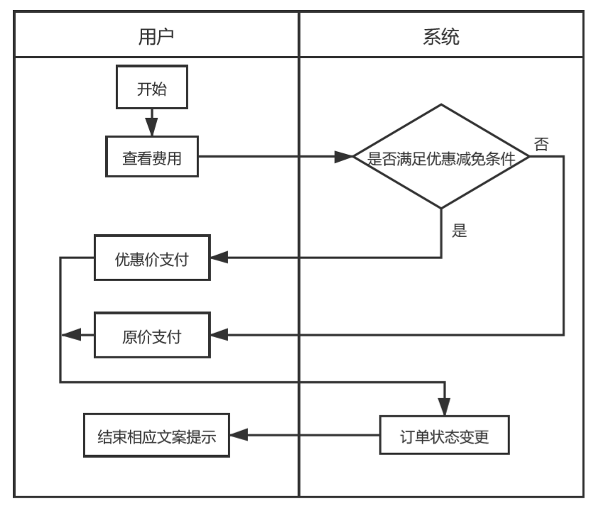 产品需求文档:滴滴快车业务