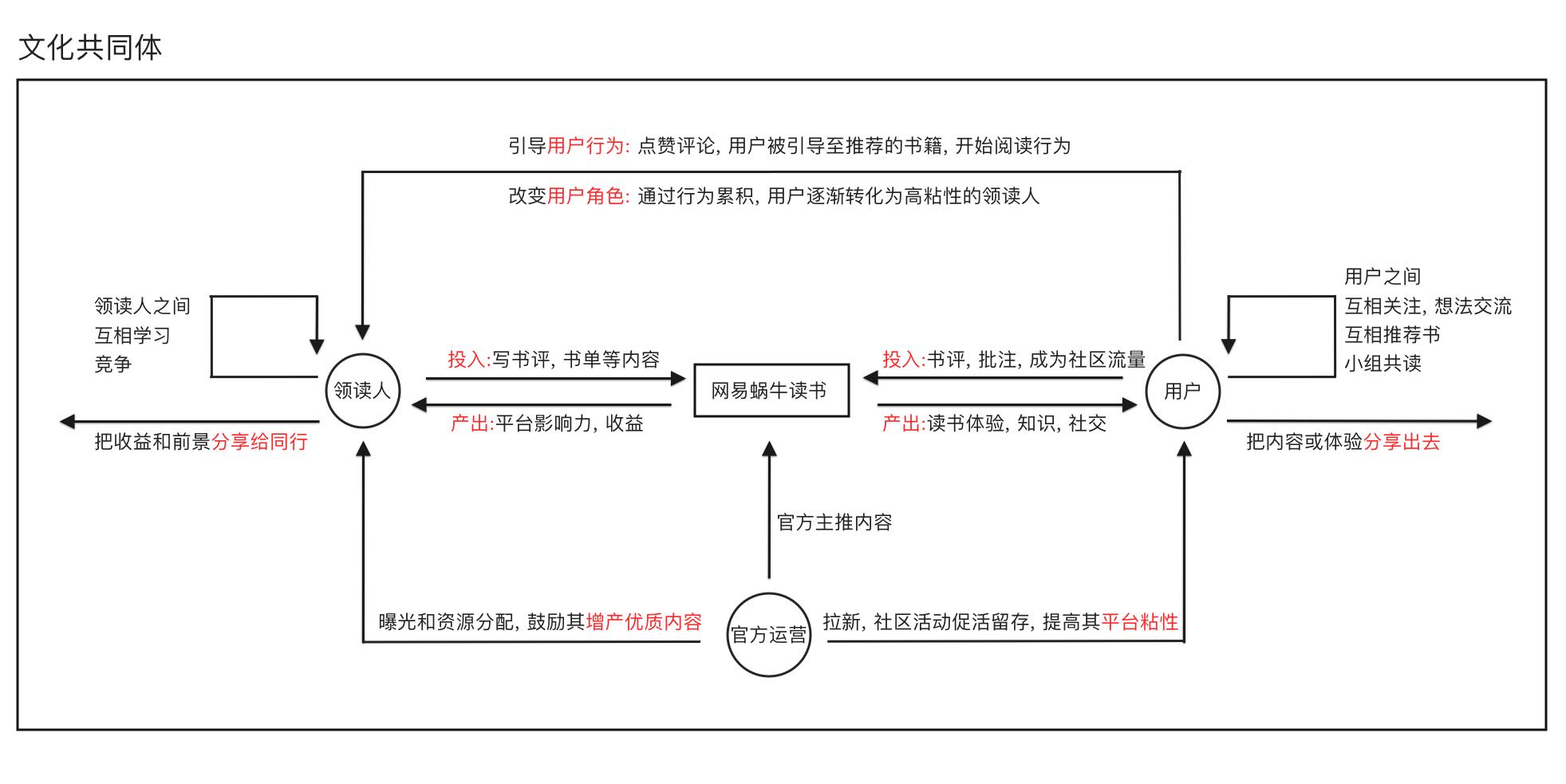网易蜗牛读书产品报告:给读书用户提供了什么