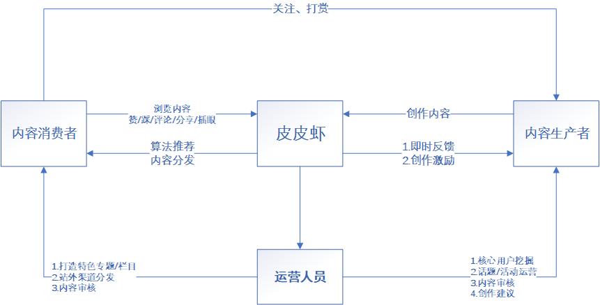 “皮皮虾”app的产品分析报告：解析产品设计与