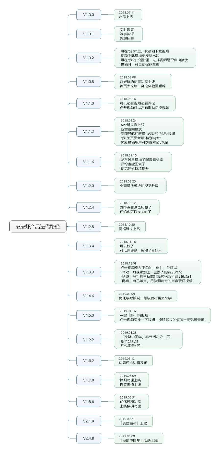 “皮皮虾”app的产品分析报告：解析产品设计与