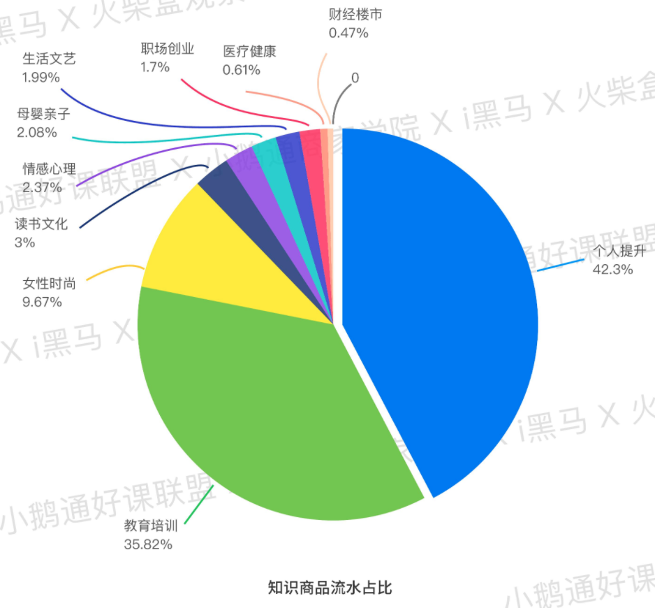从小鹅通后台系统设计,看新教育服务