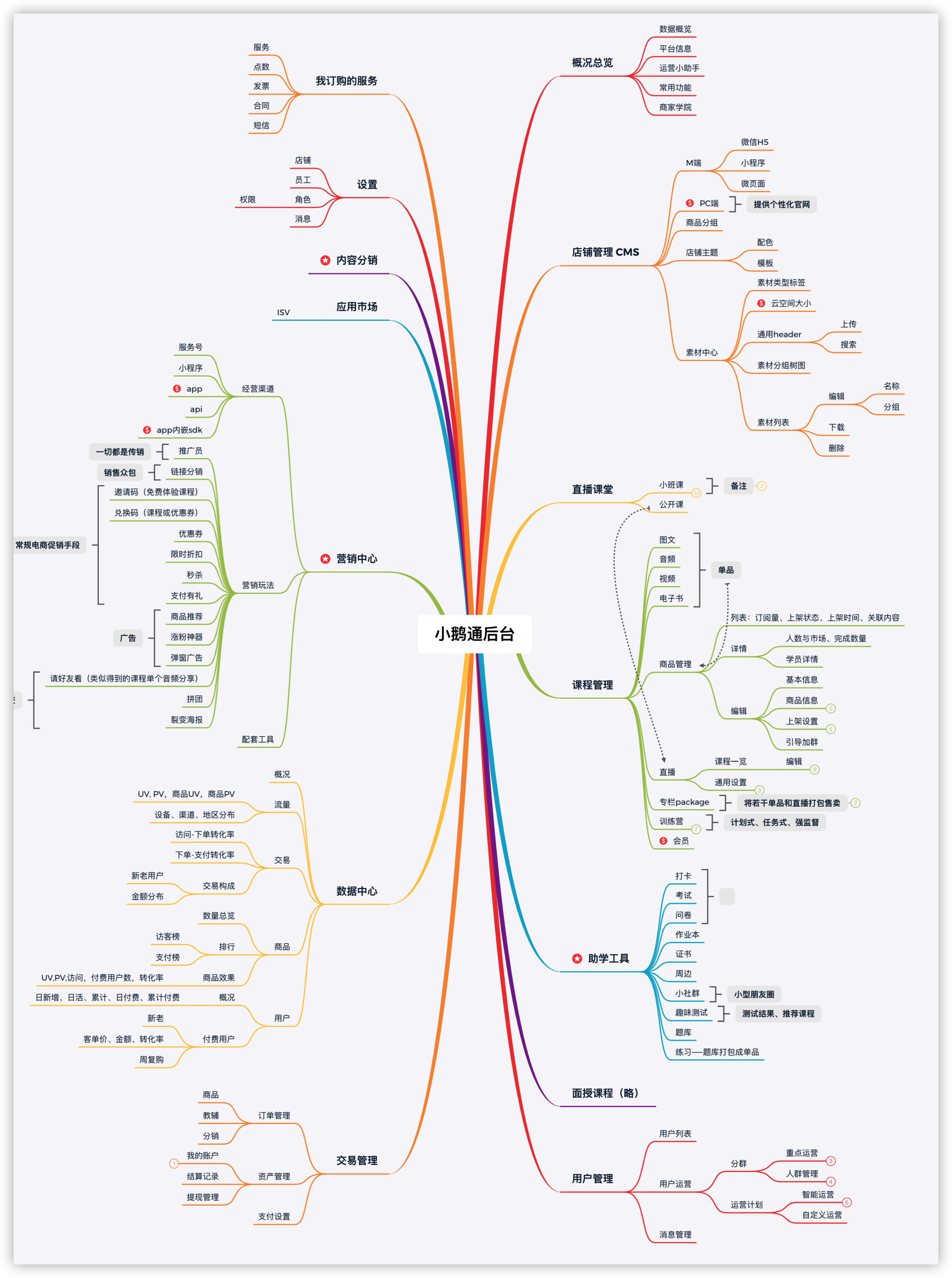 从小鹅通后台系统设计,看新教育服务