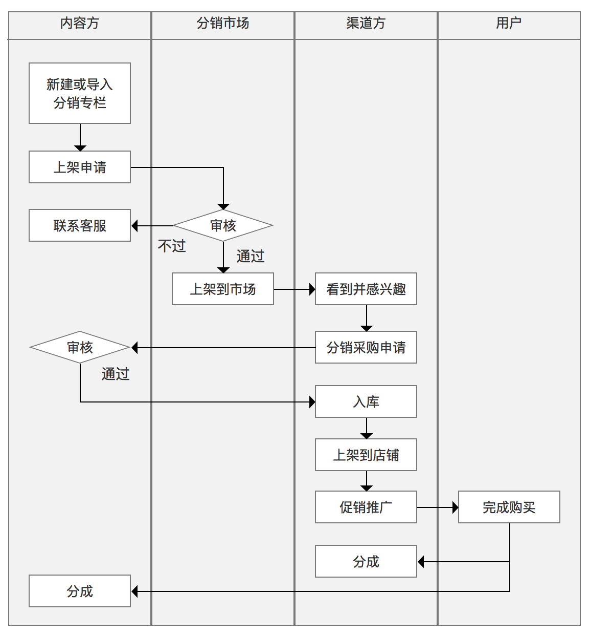 从小鹅通后台系统设计,看新教育服务