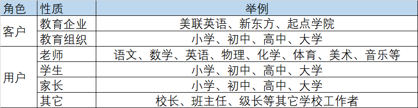 教育转型需求下的市场分析报告