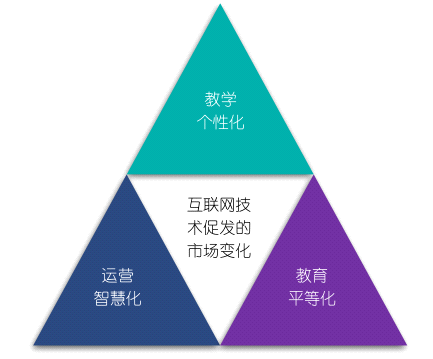 教育转型需求下的市场分析报告