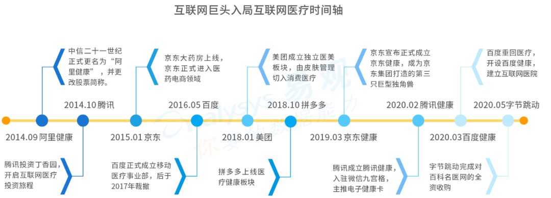 巨头入局互联网医疗,行业迎来发展新纪元? 巨头入局互联网医疗,行业迎来发展新纪元?
