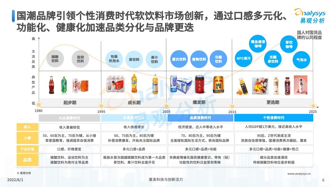 2022年软饮料国潮发展洞察报告