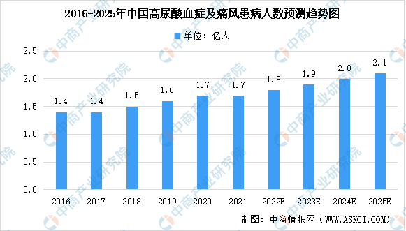 痛风快好APP竞品分析：医疗健康细分类目的APP怎