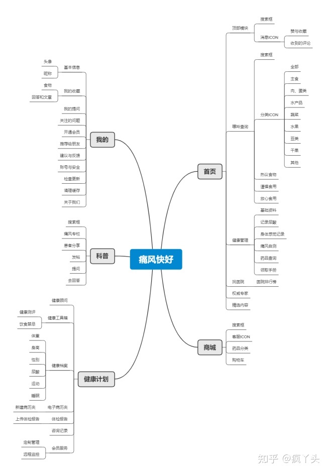 痛风快好APP竞品分析：医疗健康细分类目的APP怎