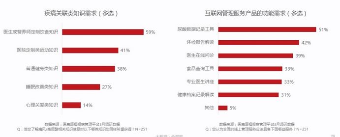 痛风快好APP竞品分析：医疗健康细分类目的APP怎