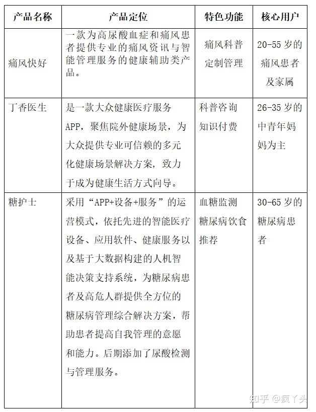痛风快好APP竞品分析：医疗健康细分类目的APP怎